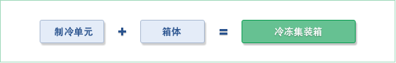 UNIT+BOX=Reefer Container UNIT+BOX=Reefer Container