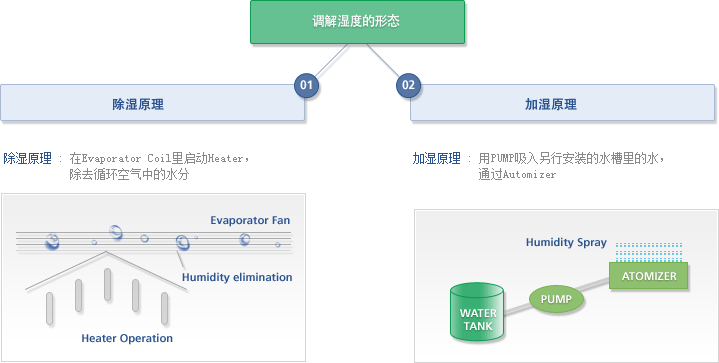Type of Humidity Control 